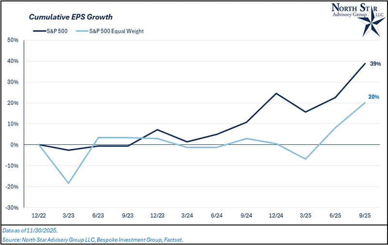 Cumulative EPS Growth