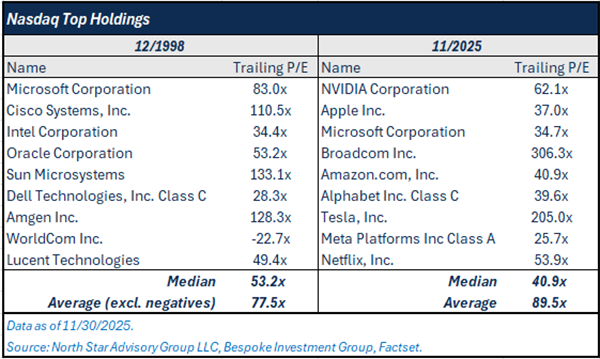 NASDAQ Top Holdings
