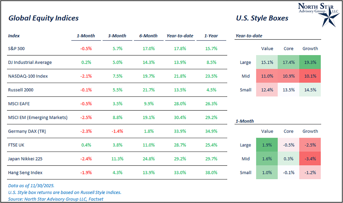 Global Equity Indices