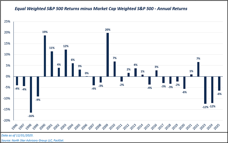 Market Cap Vs. Equal Weighted