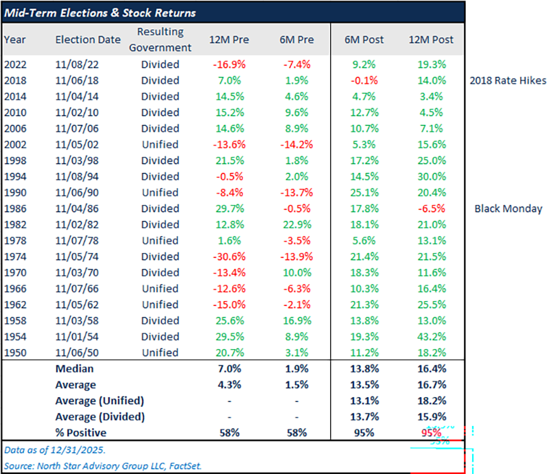 Mid-Term elections and stock returns