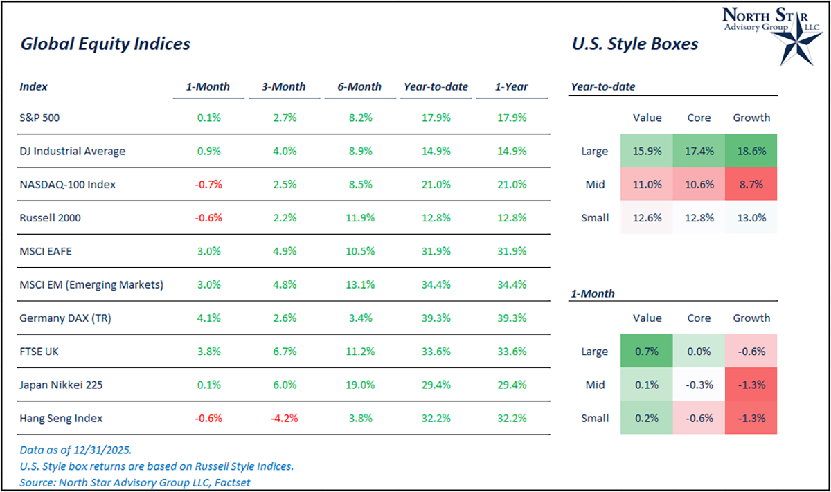Global Equity Indices