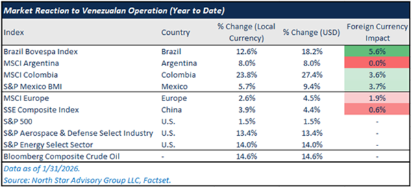 Market Reaction to Venezuelan Operation