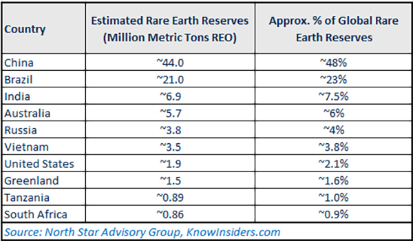 Table of Countries and their Rare Earth Reserves