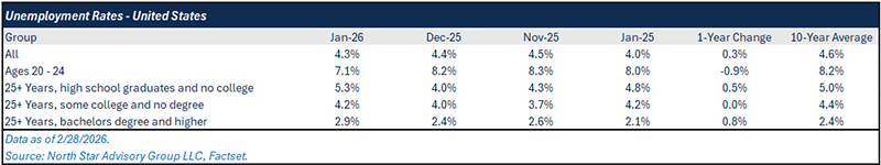 U.S. Unemployment Rates