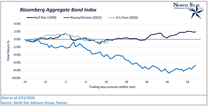 Bonds
