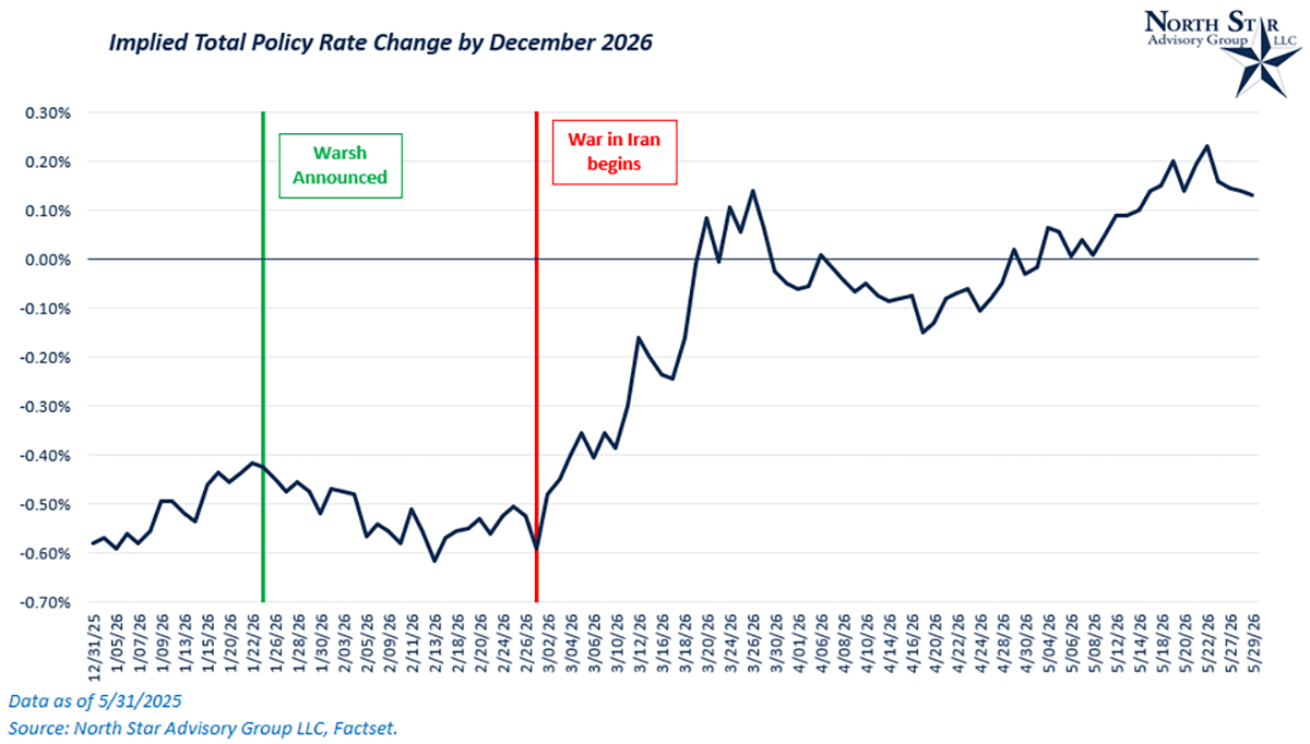 Implied Total Policy Rate Change by December 2026