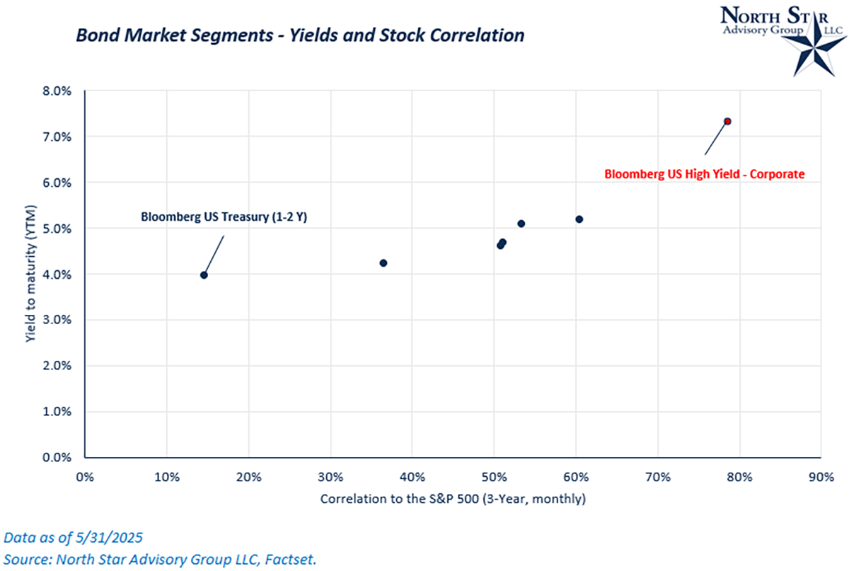 Bond Market Correlations