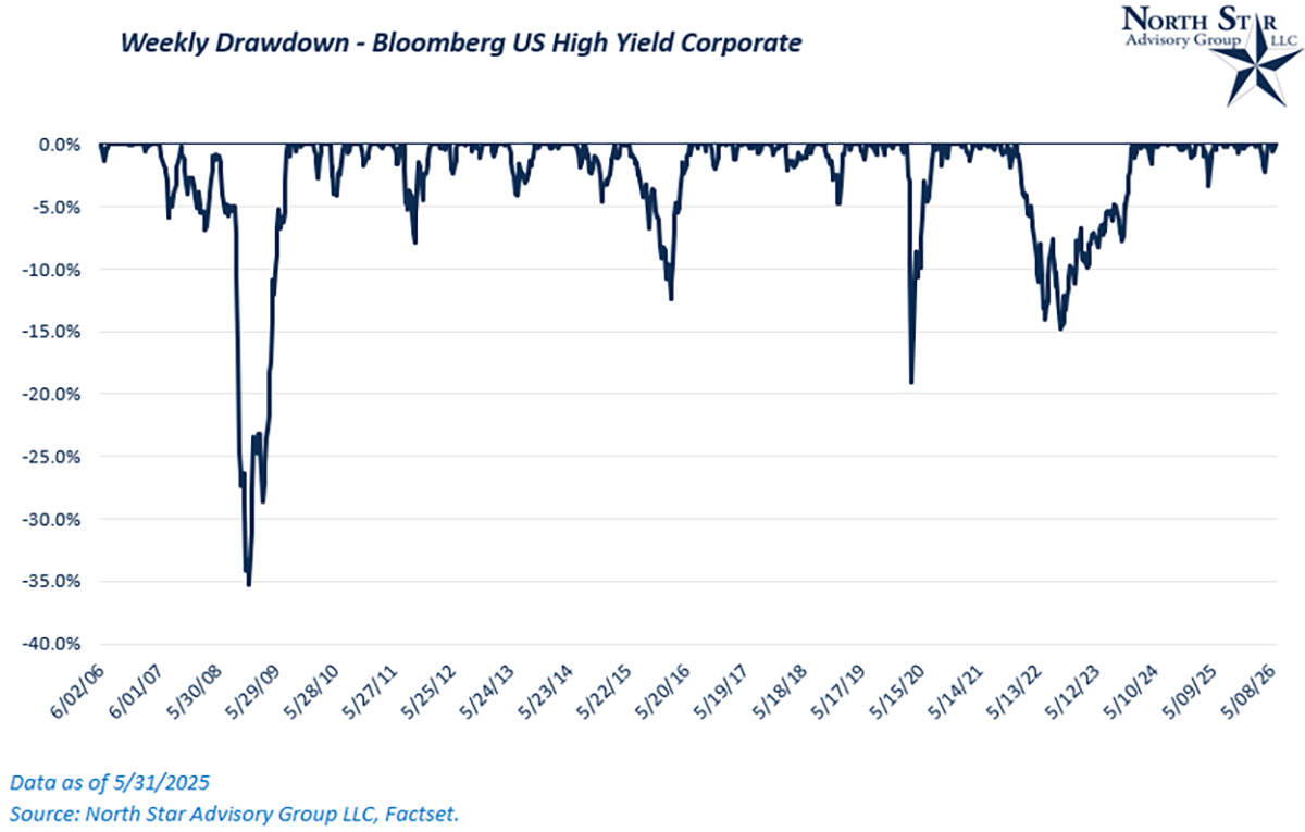 Weekly Drawdown