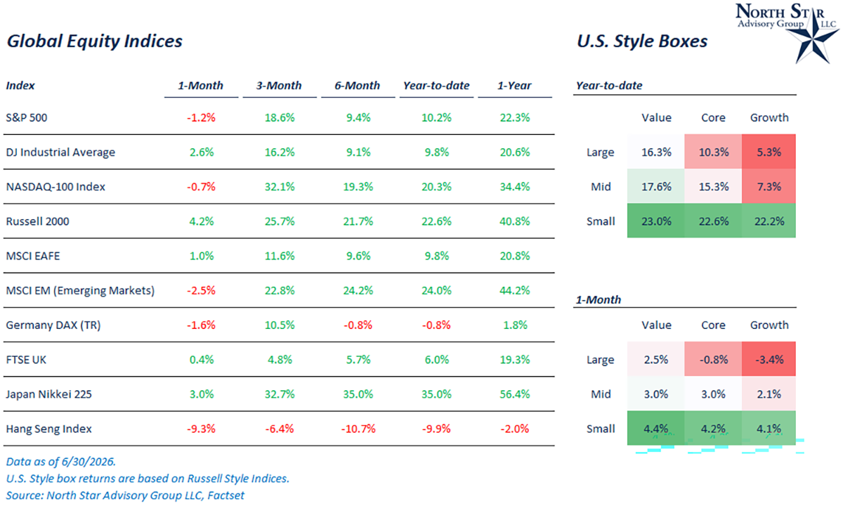 Global Equity Indices