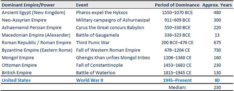 Empires and their periods of dominance