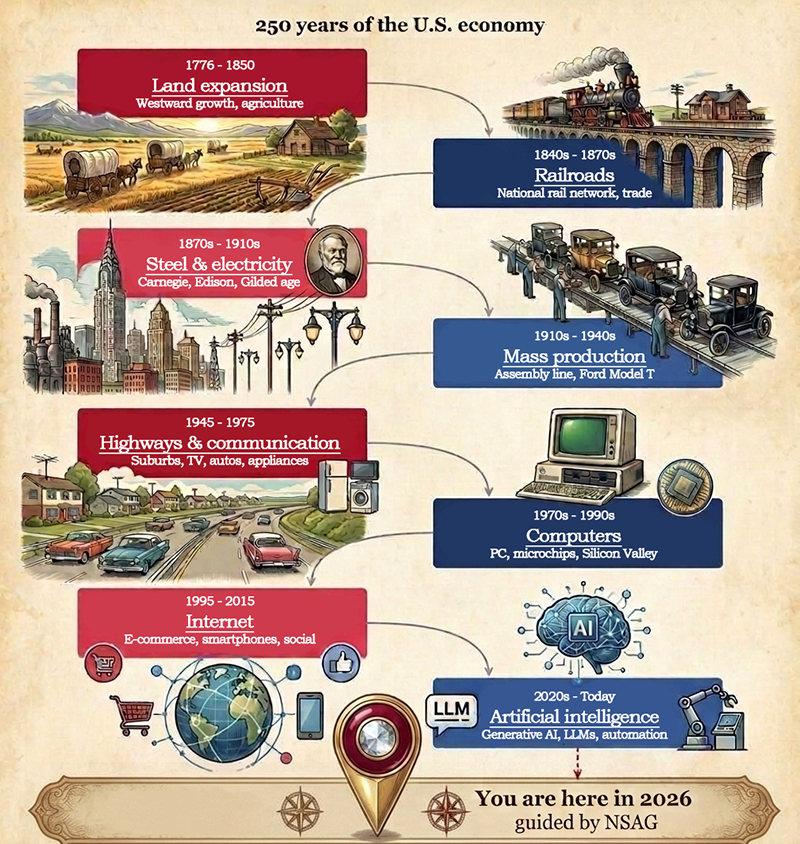 250 Years of the U.S. Economy