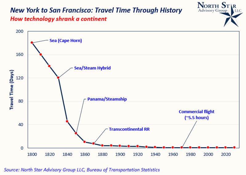 New York to San Francisco Travel Time Through History