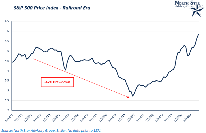 S&P 500 Price Index during the Railroad Era