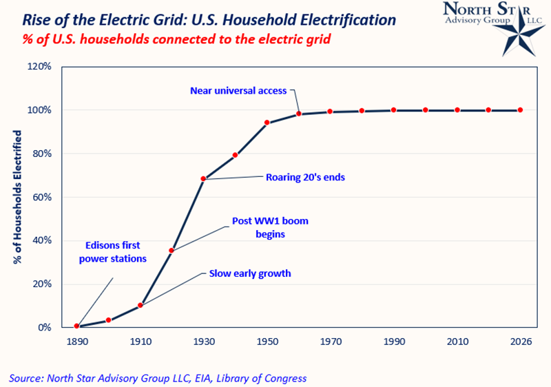 U.S. Household Electrification