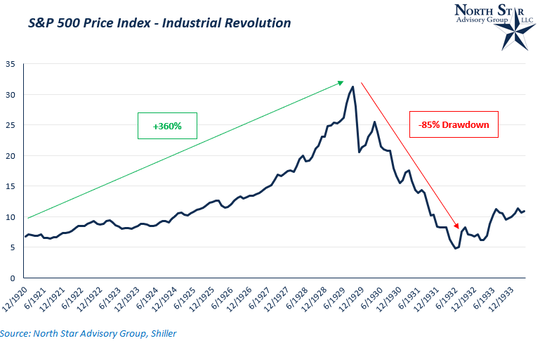 S&P 500 Price Index during the Industrial Revolution