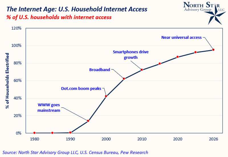 U.S. Household Internet Access