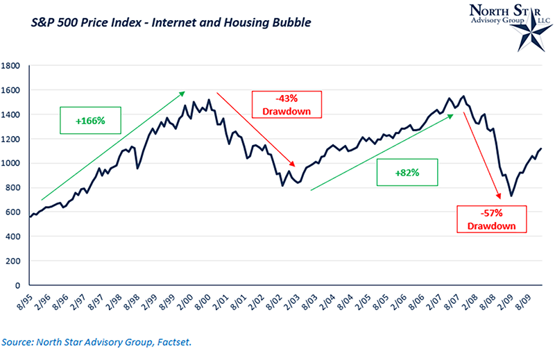 S&P 500 Price Index during the Internet and Housing Bubble