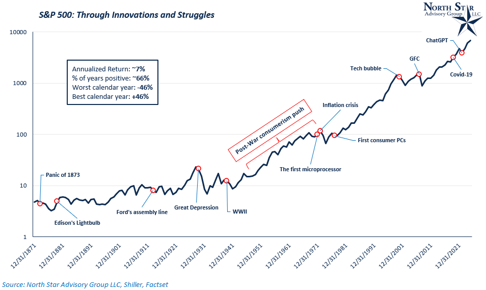 S&P 500 Through Innovations and Struggles