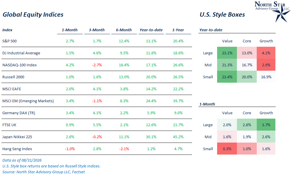 Global Equity Indices
